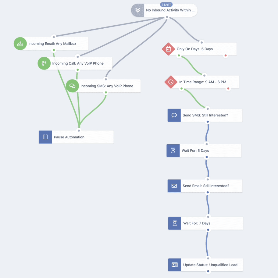 CRM no-inbound follow-up automation flowchart